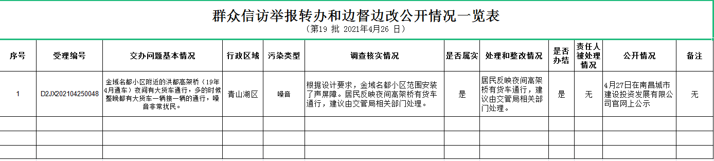 群眾信訪舉報(bào)轉(zhuǎn)辦和邊督邊改公開情況一覽表